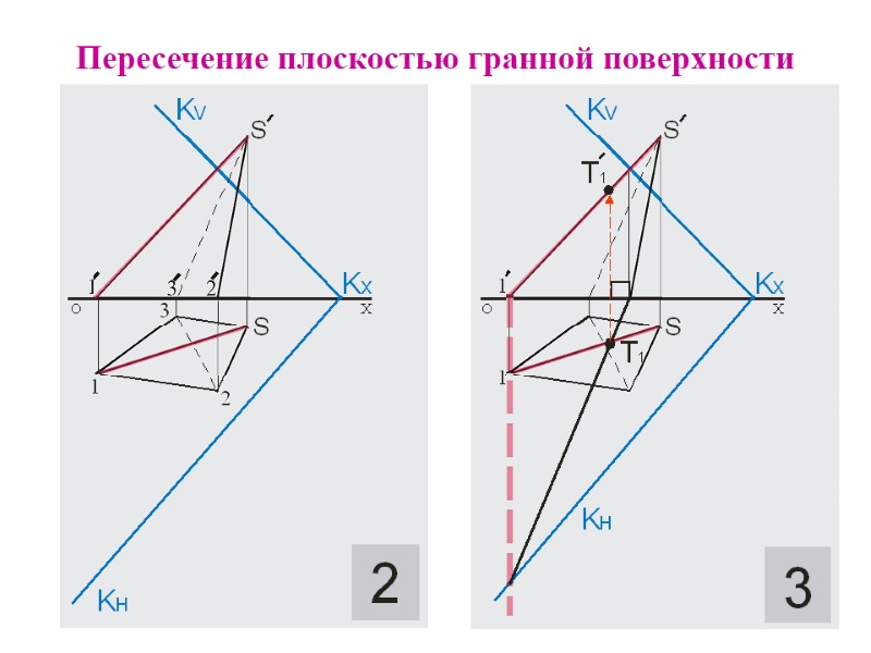 Пересечение плоскостью гранной поверхности
